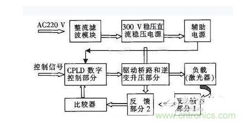 基于CPLD的數(shù)字式大功率激光驅(qū)動電源設計結構框圖