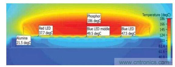 COB光源的內部溫度分布