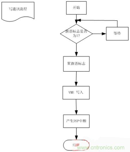 技術(shù)解析：雙口RAM通訊在電機控制中的應(yīng)用