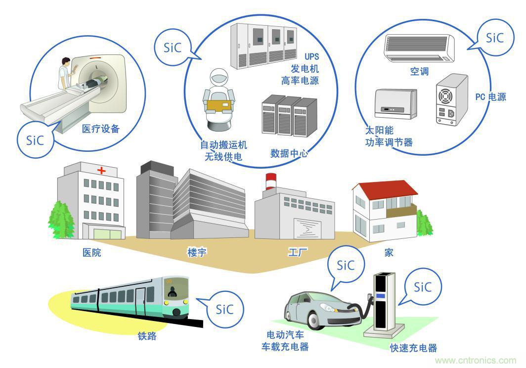 圖1. 在生活中使用范圍日益擴大的SiC功率元器件