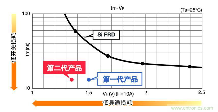 圖3.SiC肖特基二極管和硅材質FRD的特性比較（650V 10A級）