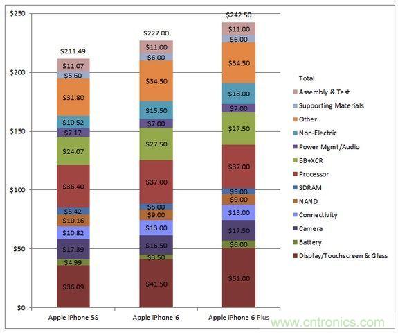  圖5 蘋果Phone 5S、iPhone 6與iPhone 6 Plus 的成本估計與比較(以32GB NAND版本作為比較標(biāo)準(zhǔn))