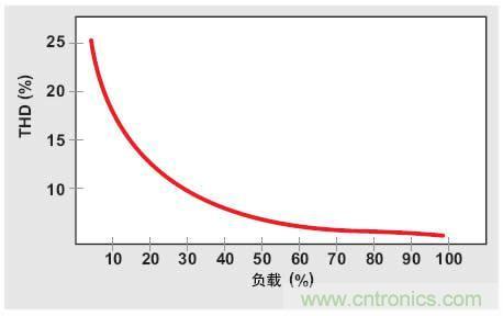 解析：交流跳周模式如何提高PFC輕負載的效率？ 