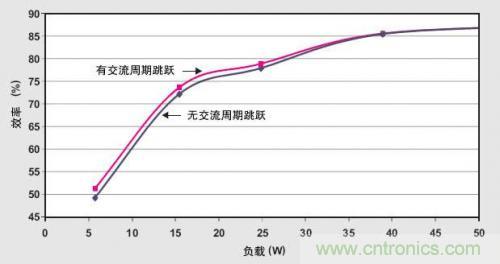 解析：交流跳周模式如何提高PFC輕負載的效率？ 