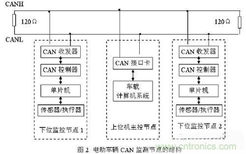 通信系統(tǒng)設(shè)計(jì)：基于CAN 總線的電動汽車電源管理設(shè)計(jì)