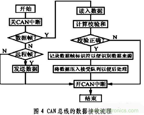 通信系統(tǒng)設(shè)計(jì)：基于CAN 總線的電動汽車電源管理設(shè)計(jì)