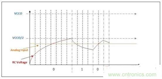 利用CPLD數(shù)字邏輯和FPGA實現(xiàn)ADC