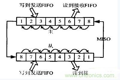 串行全雙工通信接口SPI功能模塊的設(shè)計