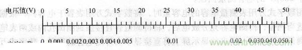 交流電壓為50V時(shí)，電壓與容量的對(duì)應(yīng)值