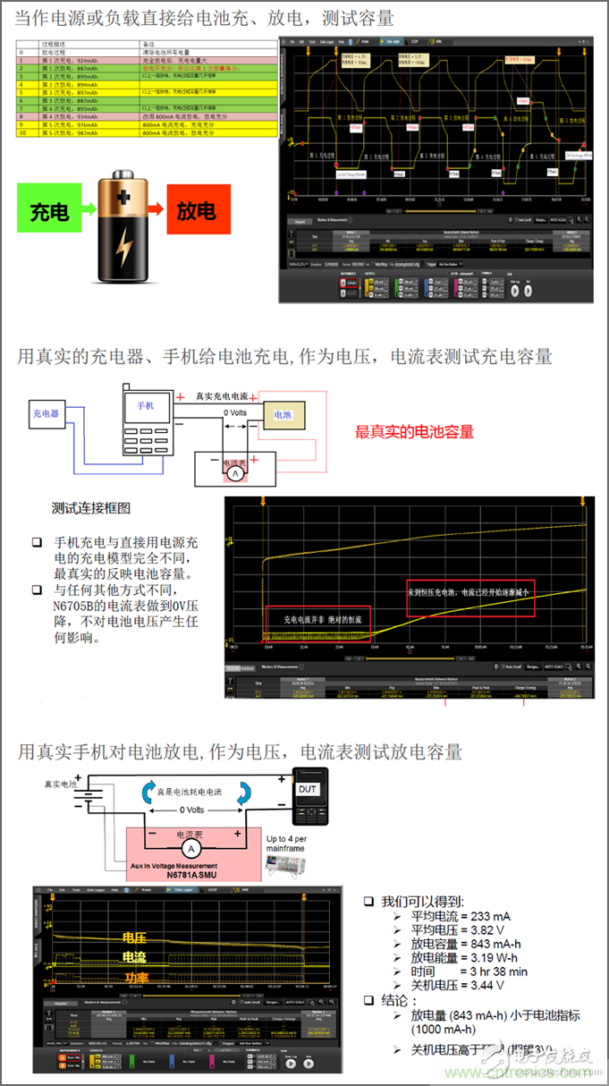 用N6705B進行電芯/成品電池測試