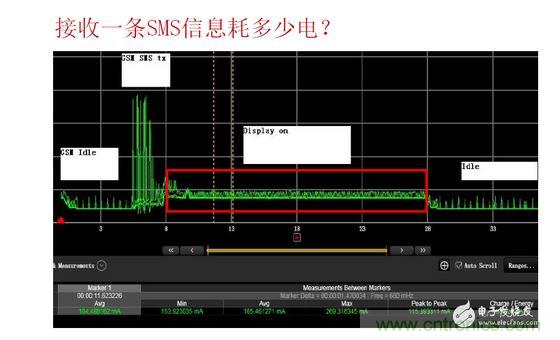 以接收短信測試為例，紅色標(biāo)記處為短信提示時的功耗表現(xiàn)，不同的提示方式（如震動、聲音及提示時長）功耗表現(xiàn)亦有所差異。通過有效測量可以很方便的找到最優(yōu)的低耗解決方案