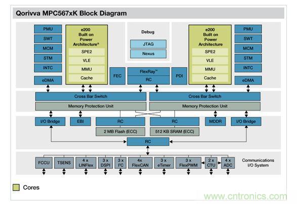 Qorivva MPC567xK結(jié)構(gòu)框圖