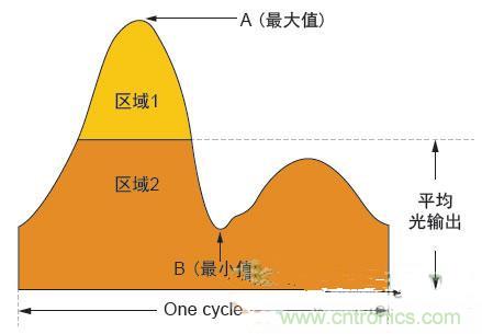 反激LED驅(qū)動就真的穩(wěn)定嗎？為什么PFC調(diào)節(jié)效果好？