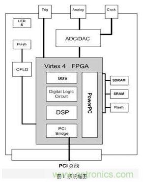 FPGA有門(mén)道？一款軟件無(wú)線電平臺(tái)的設(shè)計(jì)