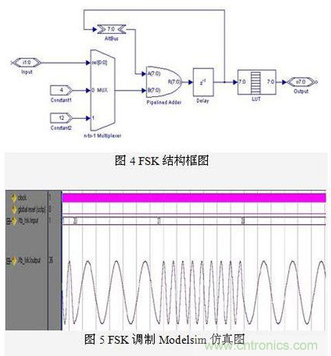 FPGA有門(mén)道？一款軟件無(wú)線電平臺(tái)的設(shè)計(jì)