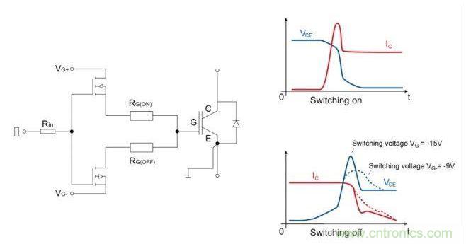IGBT開關；右邊是電流和電壓開關的曲線圖。降低關斷電壓至可接受的dv/dt負載的優(yōu)勢是十分顯著的