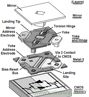 只需5分鐘，讓你讀懂MEMS技術(shù)！