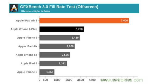 GFXbench 3.0紋理填充能力分?jǐn)?shù)對比圖