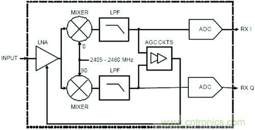 選型要素：射頻接收芯片結構的“秘密”