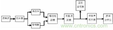 注意啦！專家正解附加相位噪聲測試技術(shù)