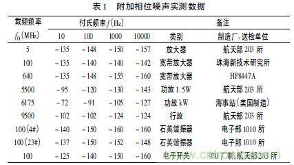 注意啦！專家正解附加相位噪聲測試技術(shù)