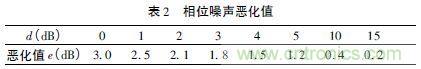 注意啦！專家正解附加相位噪聲測試技術(shù)