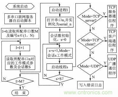 案例分析：打造以“樹莓派”為核心的多串口多總線服務(wù)器