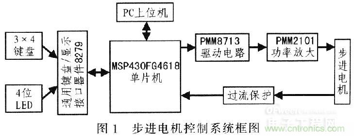 “步步驚心”步進(jìn)電機(jī)控制系統(tǒng)的設(shè)計步驟詳解