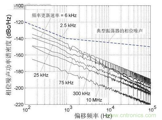 頻率更新速率對(duì)近載波相位噪聲的影響，DCXO頻率分辨率1 ppb