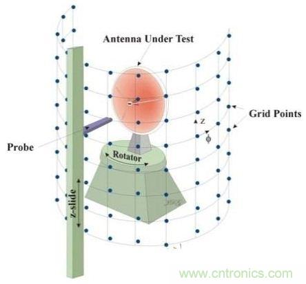 舌燦生花！解讀天線近場測量技術(shù)