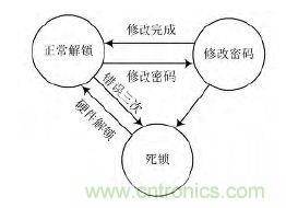 技術(shù)帝上手：電子按鍵密碼鎖的設(shè)計(jì)