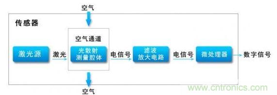 空氣凈化器