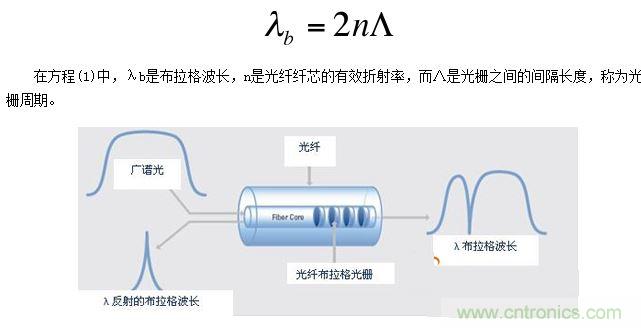 光纖布拉格光柵傳感器的工作原理