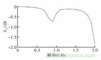 超小型、超高頻段的RFID標(biāo)簽PCB天線的設(shè)計