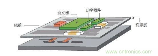 采用多層PCB中的嵌入式繞組以及帶集成式有源銅層的多層鐵氧體基板。