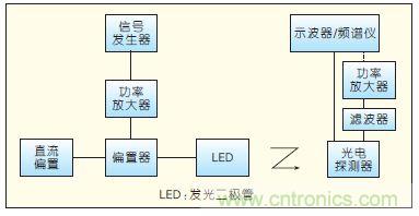 提升可見光通信系統(tǒng)性能，發(fā)展LED器件才是“硬道理”