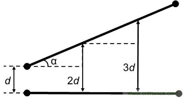 如果沒(méi)有并行導(dǎo)線段，版圖性能將得到很大的提升，因?yàn)椴⑿袑?dǎo)線段經(jīng)常是串?dāng)_的來(lái)源。隨著并行導(dǎo)線長(zhǎng)度的增長(zhǎng)，串?dāng)_等級(jí)將呈線性增加。當(dāng)并行導(dǎo)線之間的間距增加時(shí)，串?dāng)_則呈二次方減小。讓我們把兩條并行的1mm長(zhǎng)導(dǎo)線在間距為d時(shí)所產(chǎn)生的串?dāng)_等級(jí)設(shè)為e。 如果導(dǎo)線段之間有個(gè)夾角，那么當(dāng)這個(gè)夾角增加時(shí)，串?dāng)_等級(jí)將下降。這時(shí)的串?dāng)_不取決于導(dǎo)線長(zhǎng)度，僅受限于夾角值： 其中α代表導(dǎo)線段之間的夾角。 圖5：如何導(dǎo)線段之間有個(gè)夾角，那么串?dāng)_等級(jí)將隨這個(gè)夾角的增加而減小(d：導(dǎo)線段之間的距離，α：導(dǎo)線段之間的夾角)。 下面考慮三種導(dǎo)線布線方式。在圖2中的左邊(90度布局)，由于并行線段而存在最大的導(dǎo)線長(zhǎng)度和最大的電磁干擾值。在圖2的中間(45度布局)，導(dǎo)線長(zhǎng)度和電磁干擾值都減小了。在圖2的右邊(任意角度)，導(dǎo)線長(zhǎng)度最短，也沒(méi)有并行的導(dǎo)線段，因此干擾值可以忽略不計(jì)。 圖6：三種導(dǎo)線布線方式。 因此任意角度布線有助于減小總的導(dǎo)線長(zhǎng)度，并顯著減少電磁干擾。另外你應(yīng)該還記得對(duì)信號(hào)延時(shí)的影響吧(導(dǎo)線方向不應(yīng)該并行，并且不應(yīng)該垂直于PCB玻璃纖維方向)。