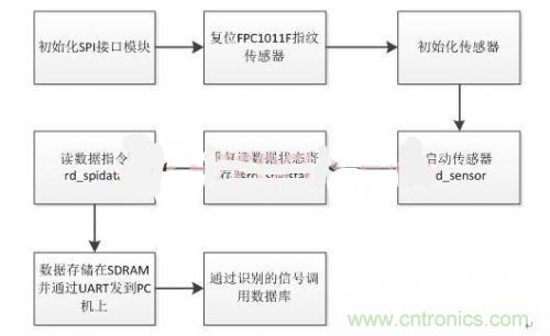 指紋識別新看點：大學生體育鍛煉管理系統(tǒng)設(shè)計