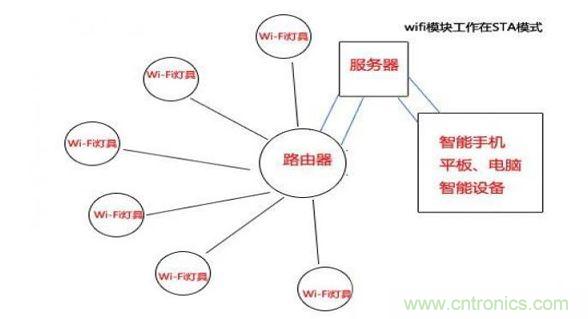 單純wifi技術