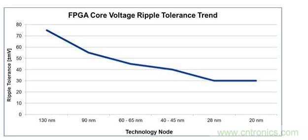 經(jīng)過4代工藝技術(shù)節(jié)點的發(fā)展，平均電壓紋波容差下降了一半還多，對電源設(shè)計師來說這就是增加復(fù)雜性的原因。