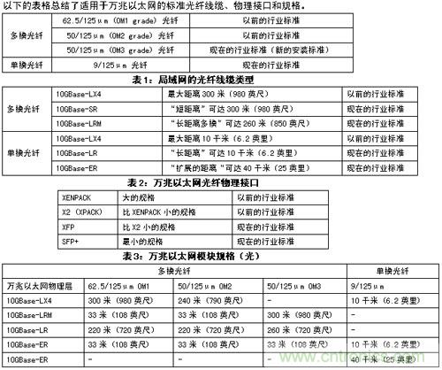 謹記：部署萬兆以太網必知的十大要點