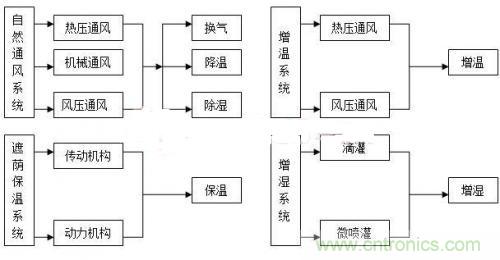 傳感器風尚：西瓜溫室生產(chǎn)溫濕度控制系統(tǒng)的設(shè)計