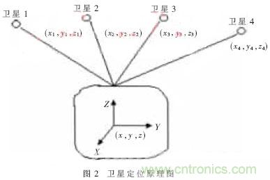 GPS公交自動報(bào)站系統(tǒng)的設(shè)計(jì)與研究