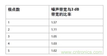  應(yīng)用“無噪聲”電壓增益可以提高性能 –但不會(huì)使ADC過驅(qū)