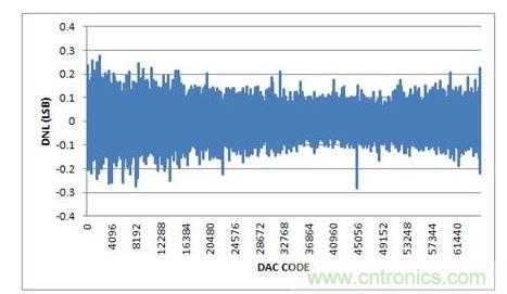 DNL，-10V至+10V輸出范圍，20%過量程