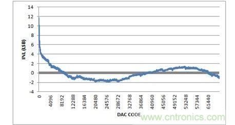 INL，-10V至+10V輸出范圍，20%過量程