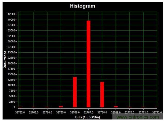 通道1 (AIN1)的直流直方圖，使用板載電源；0V直流輸入信號(hào)；400ksps采樣率；65,536個(gè)采樣；編碼分散性為6 LSB，98.6%的編碼在三個(gè)中心LSB之內(nèi)；標(biāo)準(zhǔn)偏差為0.664；室溫。數(shù)據(jù)來自于MAXREFDES71參考設(shè)計(jì)。