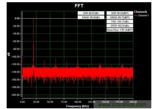 通道1 (AIN1)的交流FFT，使用板載電源；差分-12V至+12V、20kHz正弦波輸入信號(hào)；400ksps采樣率；Blackman-Harris窗；室溫。數(shù)據(jù)來自于MAXREFDES71參考設(shè)計(jì)。