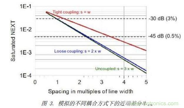 模擬了三種不同差分耦合方式的情況下，差分對之間近端串擾的情況