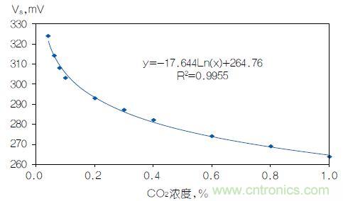 反對(duì)數(shù)轉(zhuǎn)換器如何線性化二氧化碳傳感器？